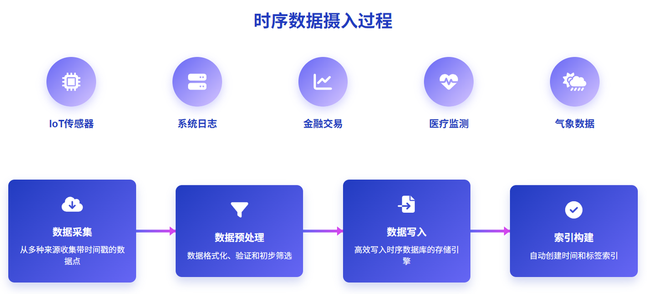 时序数据摄入过程